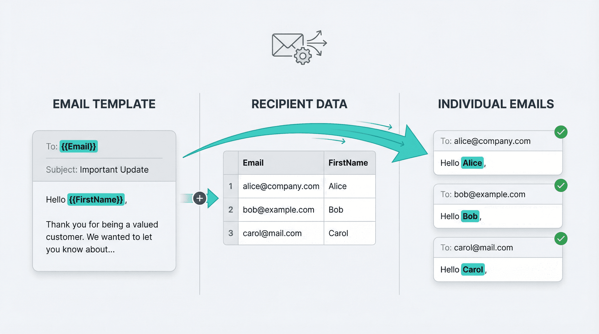 Diagram showing mail merge transforming one email template with placeholders into multiple personalized emails